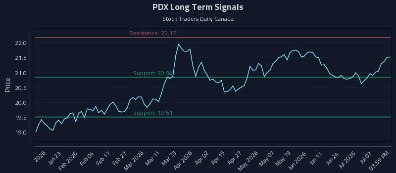 PDX Long Term Analysis for July 12 2026 PDX Long Term Analysis for July 12 2026