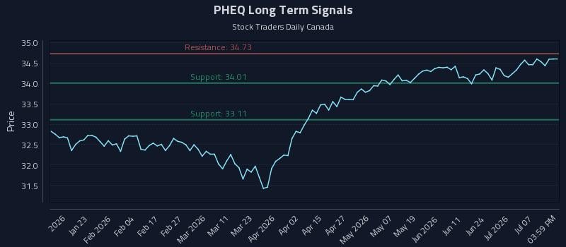 PHEQ Long Term Analysis for July 12 2026 PHEQ Long Term Analysis for July 12 2026