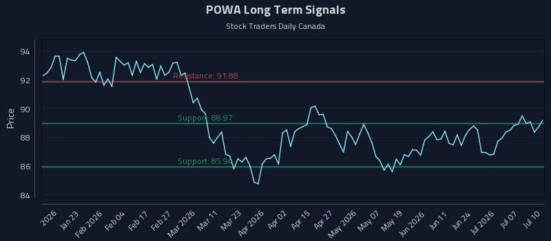 POWA Long Term Analysis for July 12 2026