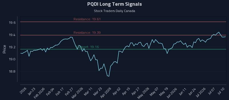 PQDI Long Term Analysis for July 12 2026 PQDI Long Term Analysis for July 12 2026
