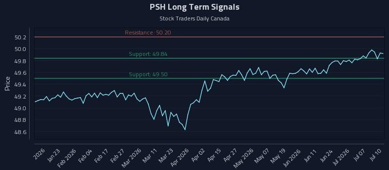 PSH Long Term Analysis for July 12 2026