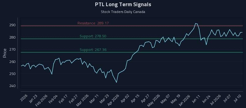 PTL Long Term Analysis for July 12 2026