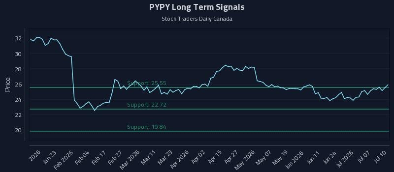 PYPY Long Term Analysis for July 12 2026