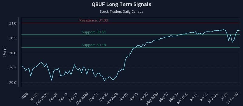 QBUF Long Term Analysis for July 12 2026 QBUF Long Term Analysis for July 12 2026