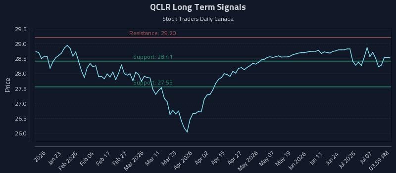 QCLR Long Term Analysis for July 12 2026