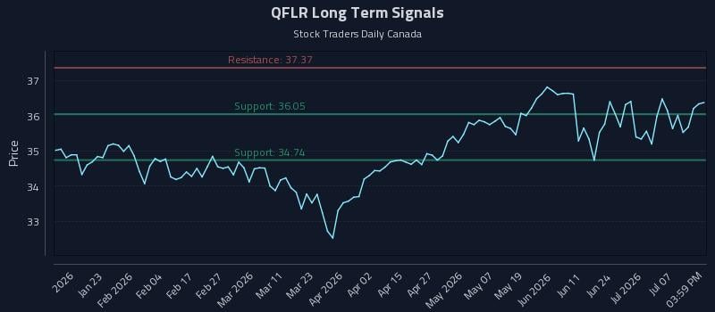 QFLR Long Term Analysis for July 12 2026