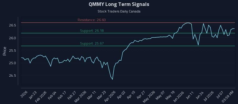 QMMY Long Term Analysis for July 12 2026 QMMY Long Term Analysis for July 12 2026