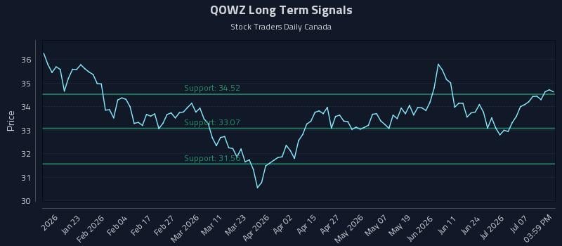 QOWZ Long Term Analysis for July 12 2026