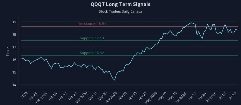 QQQT Long Term Analysis for July 12 2026 QQQT Long Term Analysis for July 12 2026