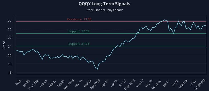QQQY Long Term Analysis for July 12 2026 QQQY Long Term Analysis for July 12 2026