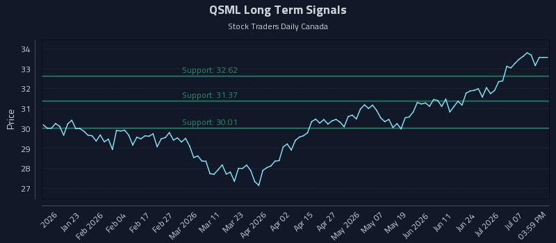 QSML Long Term Analysis for July 12 2026 QSML Long Term Analysis for July 12 2026