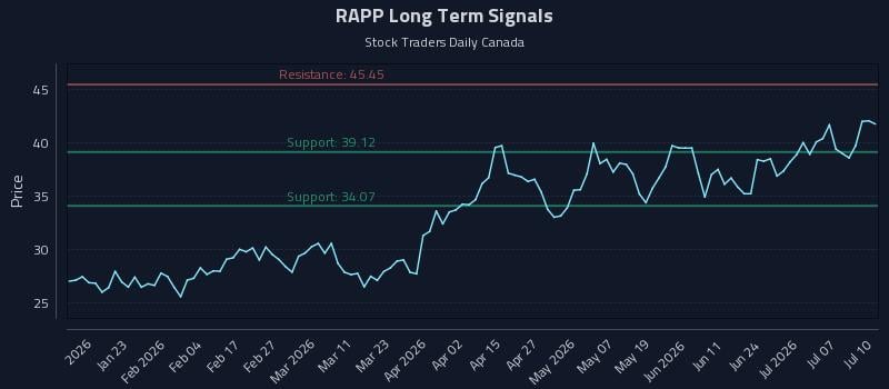 RAPP Long Term Analysis for July 12 2026 RAPP Long Term Analysis for July 12 2026