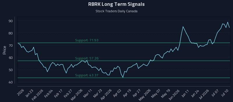 RBRK Long Term Analysis for July 12 2026 RBRK Long Term Analysis for July 12 2026