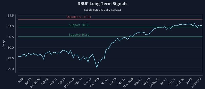 RBUF Long Term Analysis for July 12 2026
