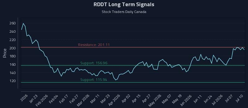 RDDT Long Term Analysis for July 12 2026