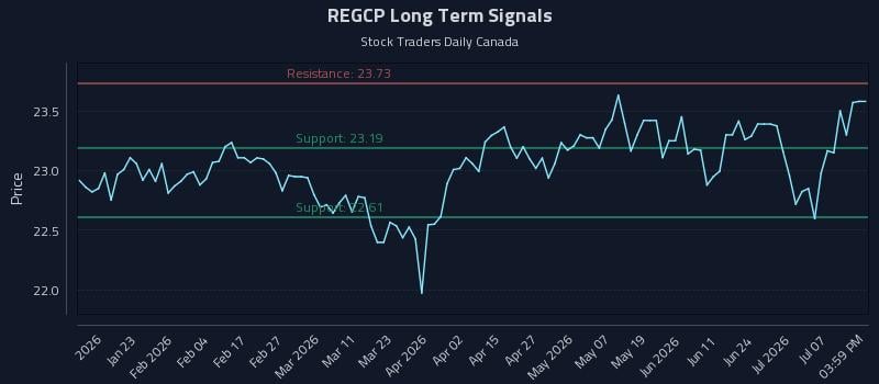 REGCP Long Term Analysis for July 12 2026 REGCP Long Term Analysis for July 12 2026