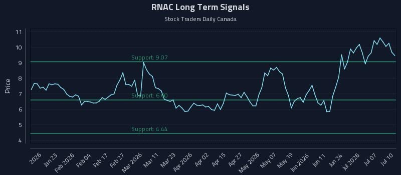 RNAC Long Term Analysis for July 12 2026
