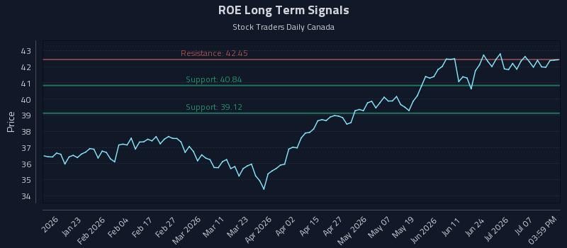 ROE Long Term Analysis for July 12 2026 ROE Long Term Analysis for July 12 2026