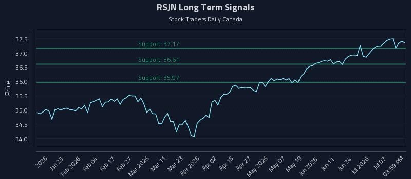 RSJN Long Term Analysis for July 12 2026