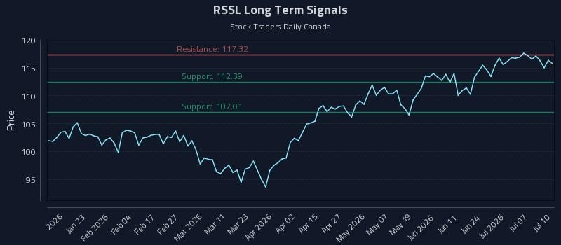 RSSL Long Term Analysis for July 12 2026