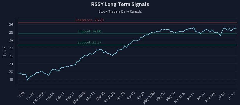 RSSY Long Term Analysis for July 12 2026