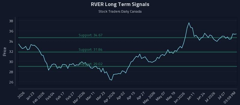RVER Long Term Analysis for July 12 2026