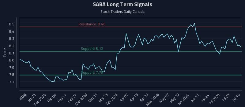 SABA Long Term Analysis for July 12 2026 SABA Long Term Analysis for July 12 2026