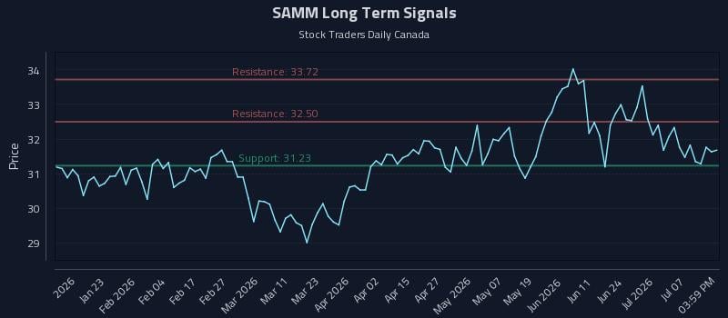 SAMM Long Term Analysis for July 12 2026