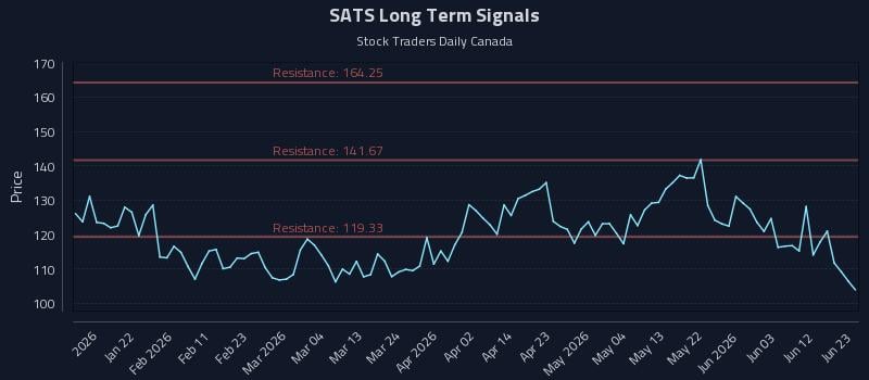 SATS Long Term Analysis for July 12 2026