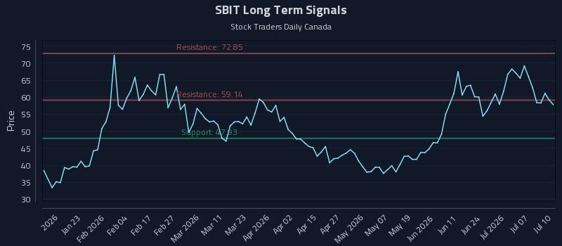 SBIT Long Term Analysis for July 12 2026
