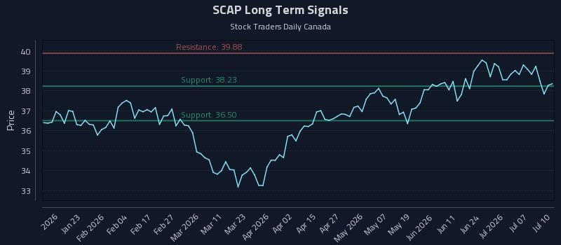 SCAP Long Term Analysis for July 12 2026