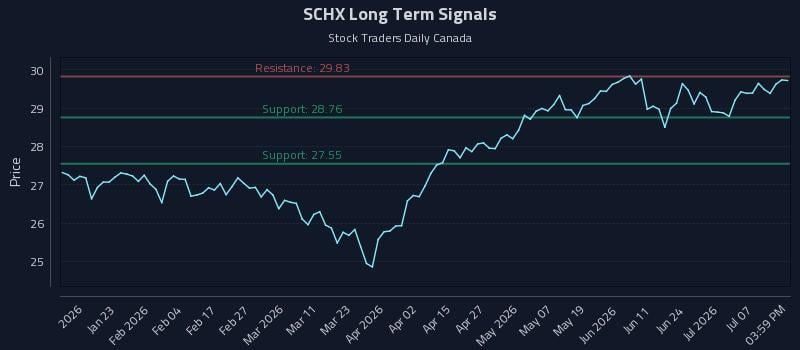 SCHX Long Term Analysis for July 12 2026