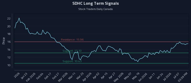 SDHC Long Term Analysis for July 12 2026