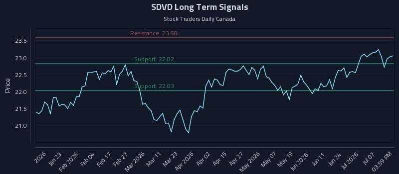 SDVD Long Term Analysis for July 12 2026 SDVD Long Term Analysis for July 12 2026