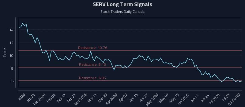 SERV Long Term Analysis for July 12 2026 SERV Long Term Analysis for July 12 2026