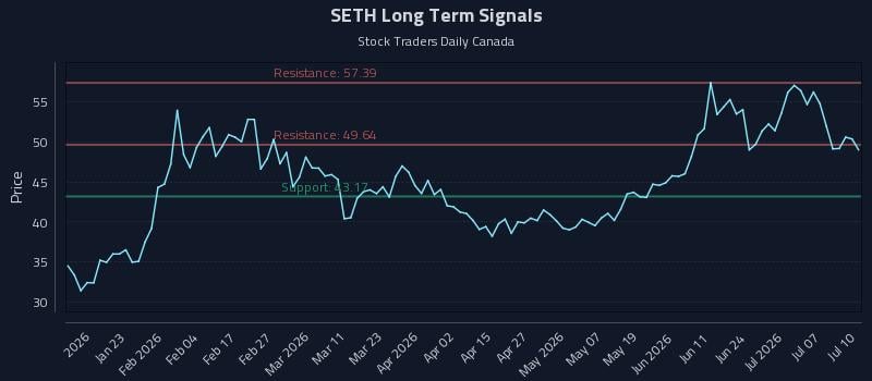 SETH Long Term Analysis for July 12 2026