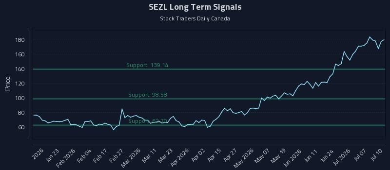 SEZL Long Term Analysis for July 12 2026 SEZL Long Term Analysis for July 12 2026