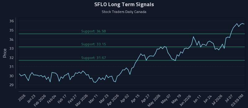SFLO Long Term Analysis for July 12 2026