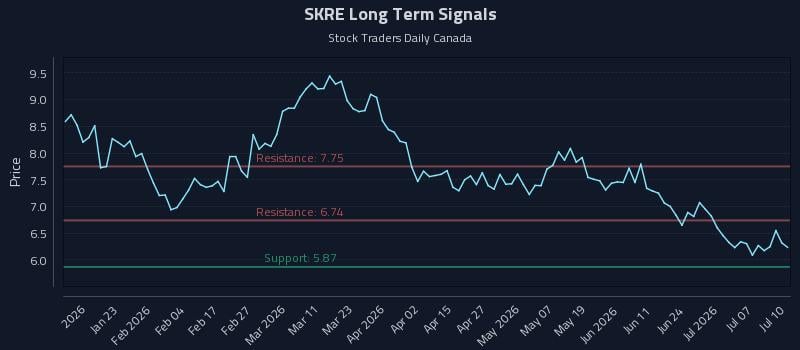 SKRE Long Term Analysis for July 12 2026