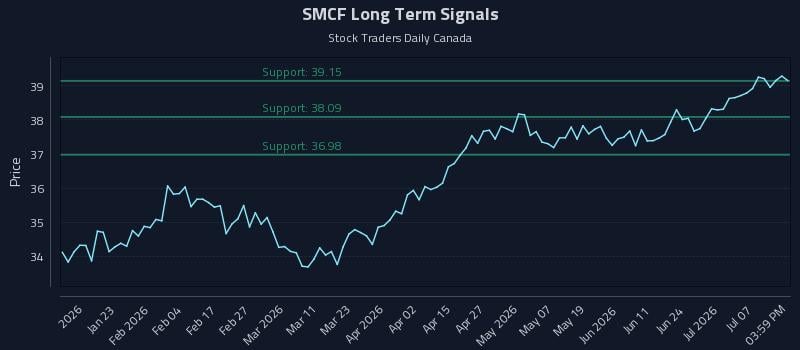 SMCF Long Term Analysis for July 12 2026 SMCF Long Term Analysis for July 12 2026