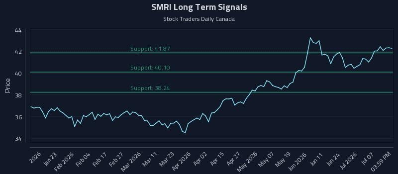 SMRI Long Term Analysis for July 12 2026 SMRI Long Term Analysis for July 12 2026