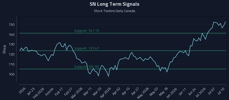 SN Long Term Analysis for July 12 2026