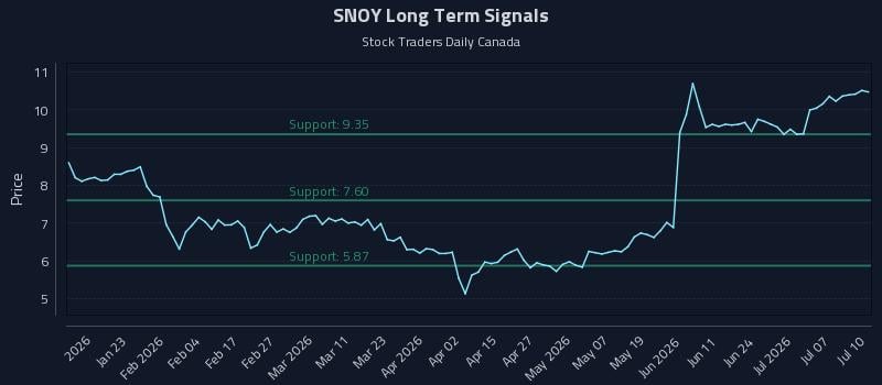 SNOY Long Term Analysis for July 12 2026