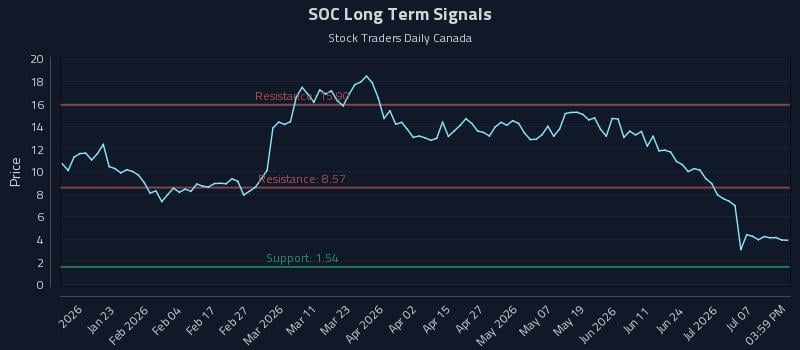 SOC Long Term Analysis for July 12 2026