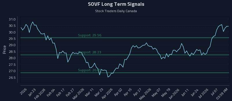 SOVF Long Term Analysis for July 12 2026