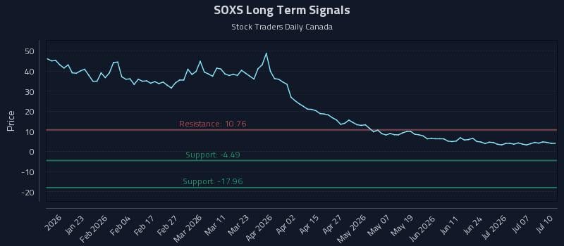 SOXS Long Term Analysis for July 12 2026 SOXS Long Term Analysis for July 12 2026
