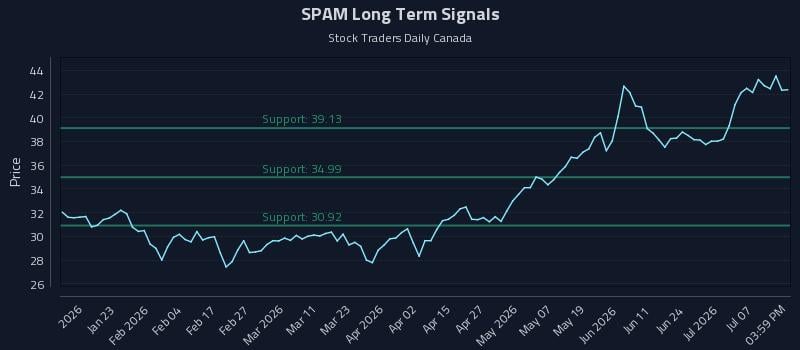 SPAM Long Term Analysis for July 12 2026