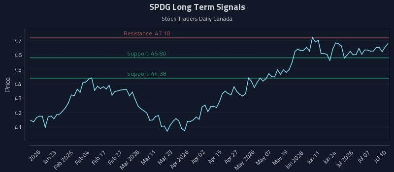 SPDG Long Term Analysis for July 12 2026