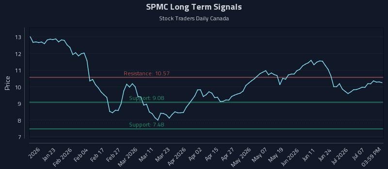 SPMC Long Term Analysis for July 12 2026