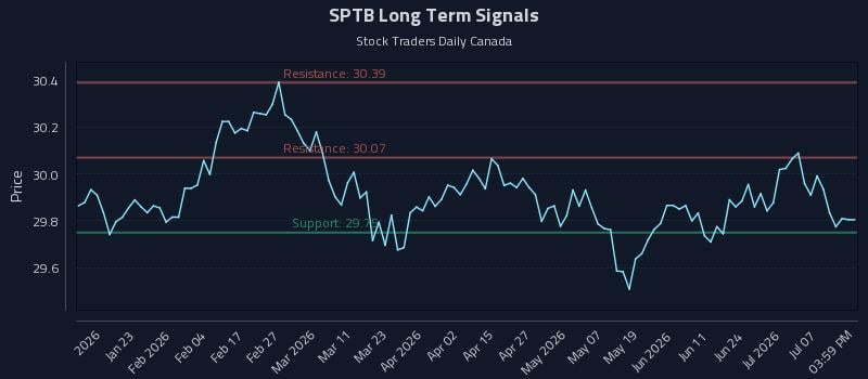 SPTB Long Term Analysis for July 12 2026